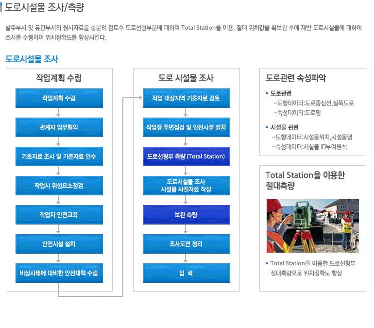 도로시설물 조사/측량