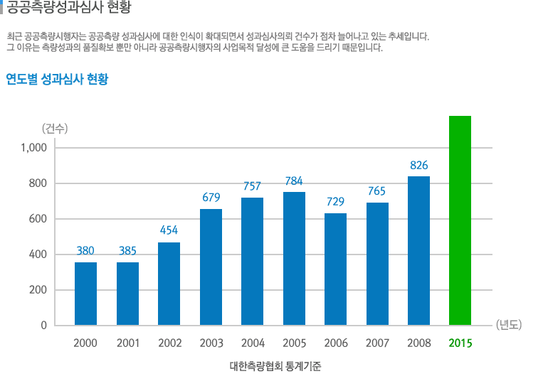 공공측량성과심사 현황