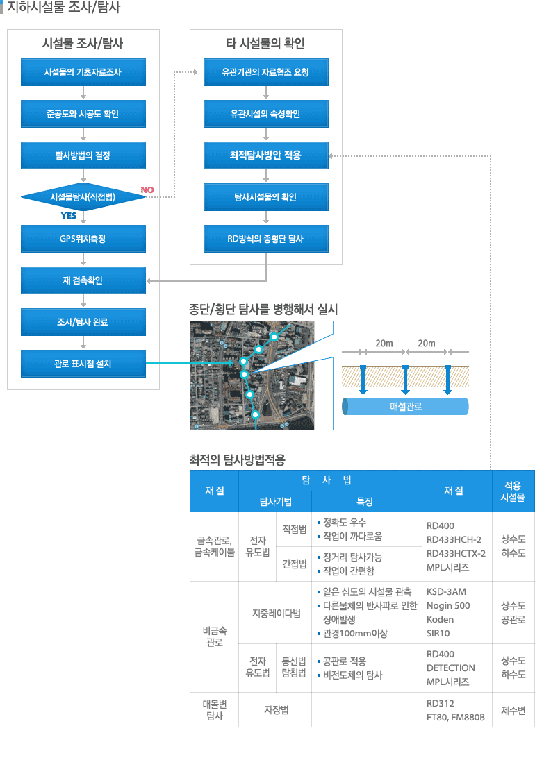 지하시설물 조사/탐사