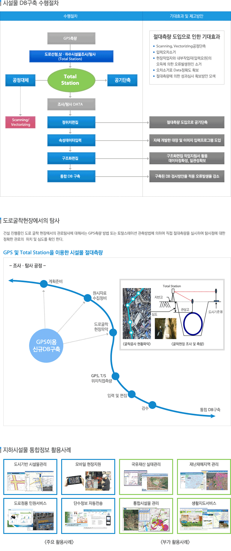 시설물 DB구축 수행절차, 도로굴착현장에서의 탐사, 지하시설물 통합정보 활용사례