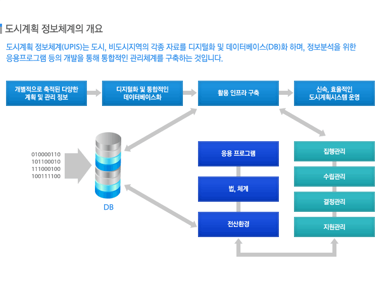 도시계획 정보체계의 개요-도시계획 정보체계(UPIS)는 도시, 비도시지역의 각종 자료를 디지털화 및 데이터베이스(DB)화 하며, 정보분석을 위한 응용프로그램 등의 개발을 통해 통합적인 관리체계를 구축하는 것입니다.