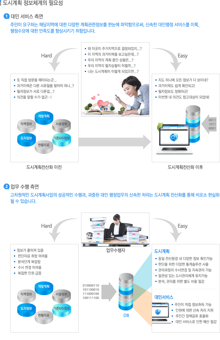 도시계획 정보체계의 필요성