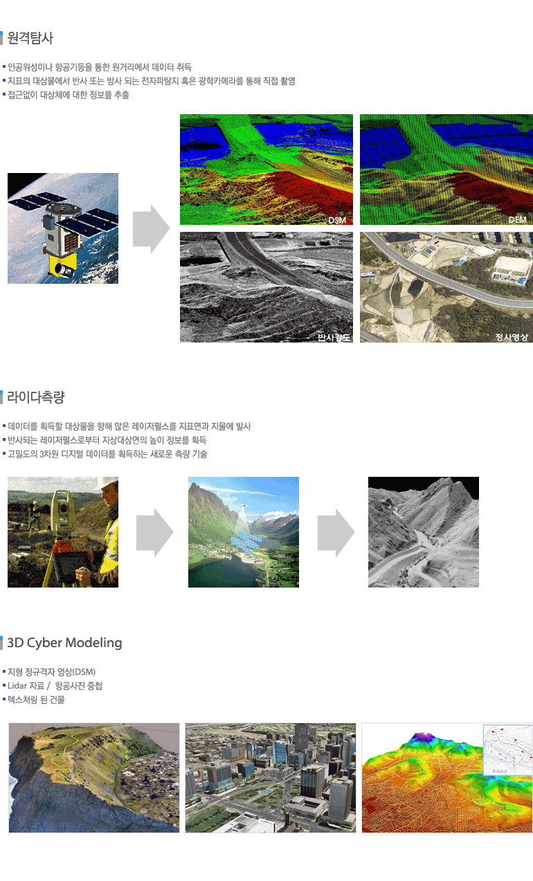 원격탐사, 라이다측량, 3D Cyber Modeling